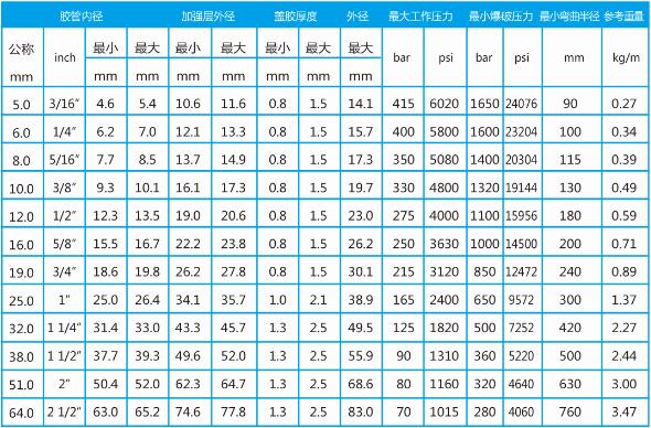 美標高壓膠管型號表